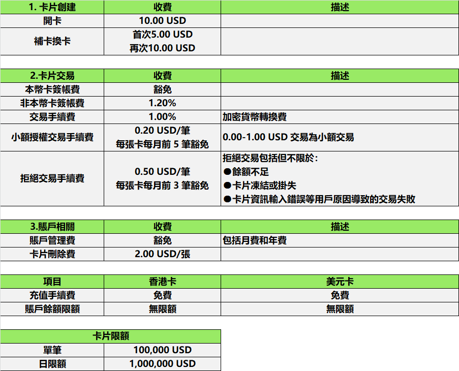 YPT开卡教程,卡片为新加坡美元卡,由RedotPay(小红卡)提供,开卡费10USD