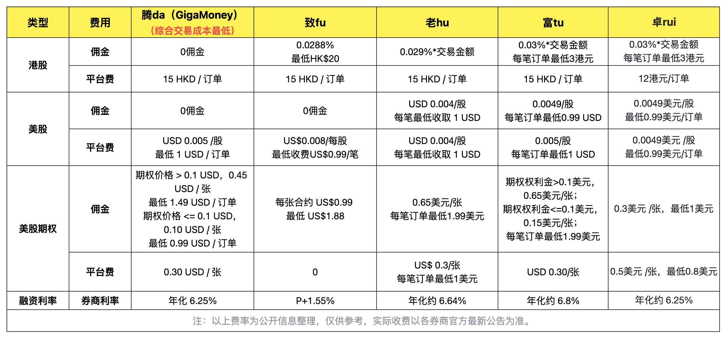 GigaMoney（腾达证券）六月份开户入金2万港币预留60天可得400HKD股票现金卡+200HKD红包返现